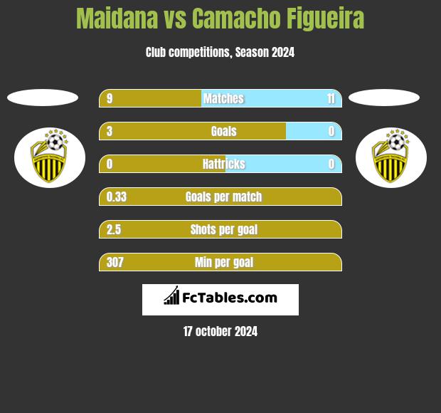 Maidana vs Camacho Figueira h2h player stats