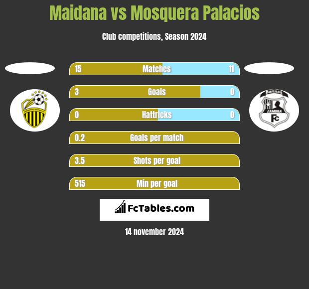 Maidana vs Mosquera Palacios h2h player stats