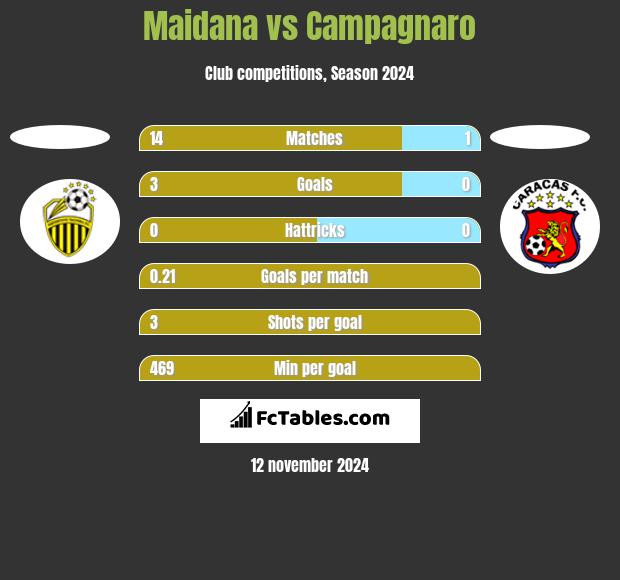 Maidana vs Campagnaro h2h player stats