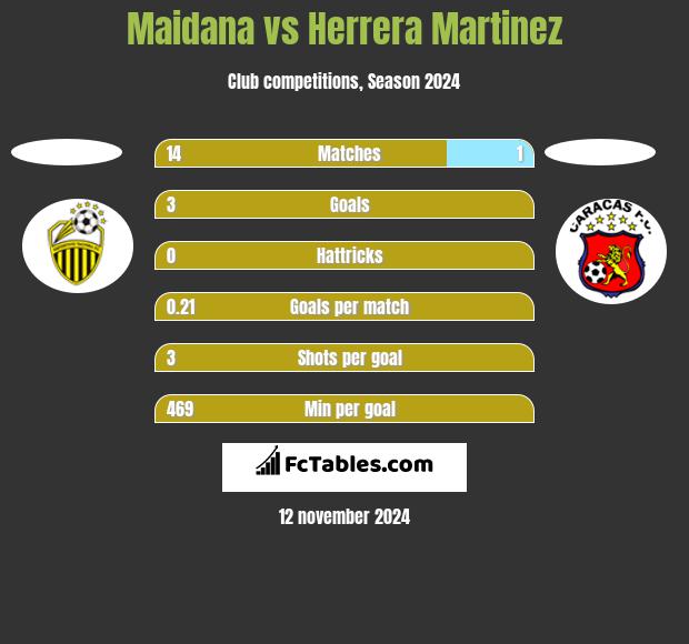 Maidana vs Herrera Martinez h2h player stats