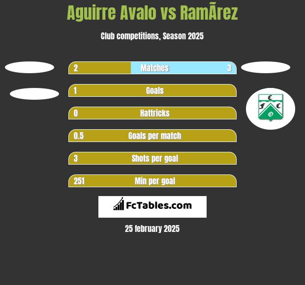 Aguirre Avalo vs RamÃ­rez h2h player stats