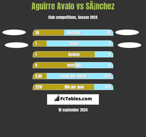 Aguirre Avalo vs SÃ¡nchez h2h player stats