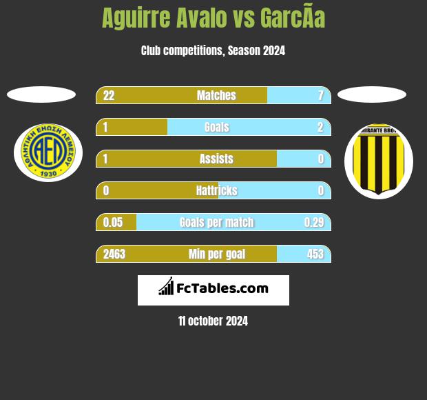 Aguirre Avalo vs GarcÃ­a h2h player stats