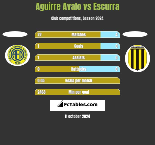 Aguirre Avalo vs Escurra h2h player stats