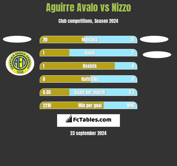 Aguirre Avalo vs Nizzo h2h player stats