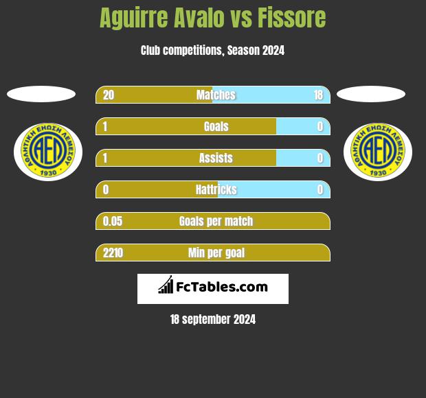 Aguirre Avalo vs Fissore h2h player stats