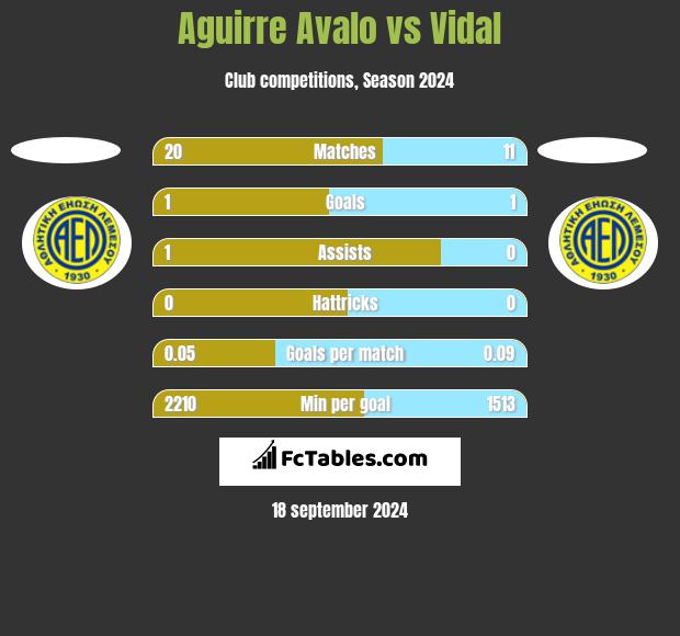 Aguirre Avalo vs Vidal h2h player stats