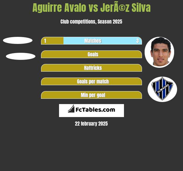 Aguirre Avalo vs JerÃ©z Silva h2h player stats