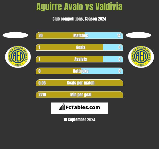 Aguirre Avalo vs Valdivia h2h player stats