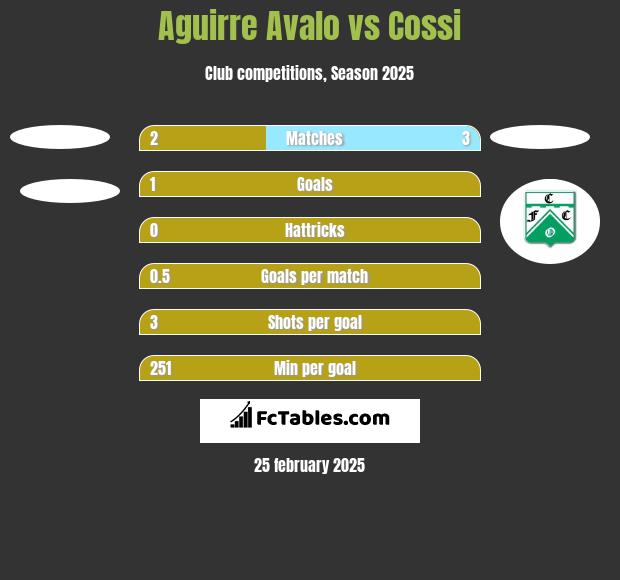 Aguirre Avalo vs Cossi h2h player stats