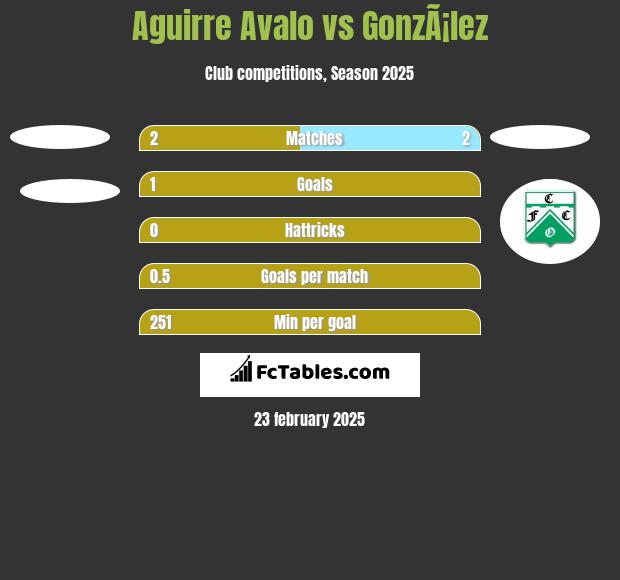 Aguirre Avalo vs GonzÃ¡lez h2h player stats