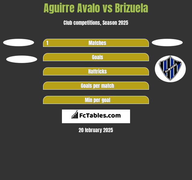 Aguirre Avalo vs Brizuela h2h player stats