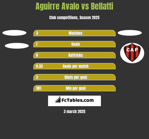 Aguirre Avalo vs Bellatti h2h player stats