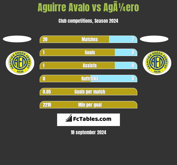 Aguirre Avalo vs AgÃ¼ero h2h player stats