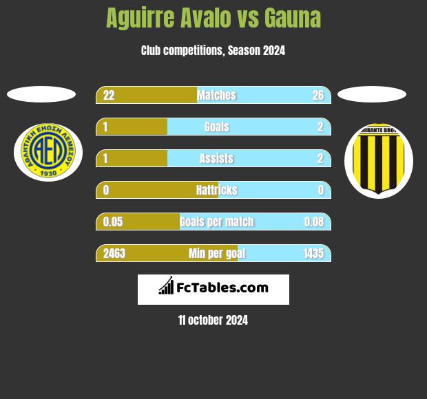 Aguirre Avalo vs Gauna h2h player stats