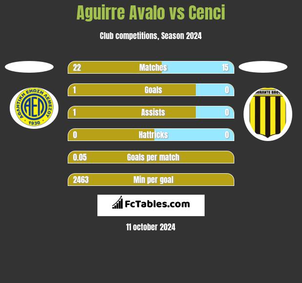 Aguirre Avalo vs Cenci h2h player stats