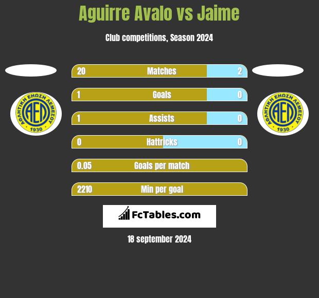 Aguirre Avalo vs Jaime h2h player stats