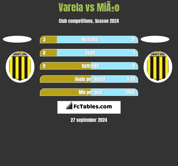 Varela vs MiÃ±o h2h player stats