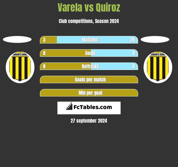 Varela vs Quiroz h2h player stats