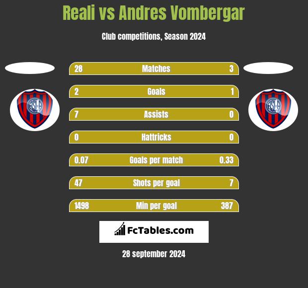 Reali vs Andres Vombergar h2h player stats