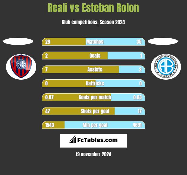 Reali vs Esteban Rolon h2h player stats