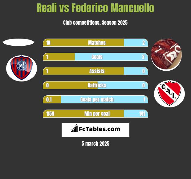 Reali vs Federico Mancuello h2h player stats