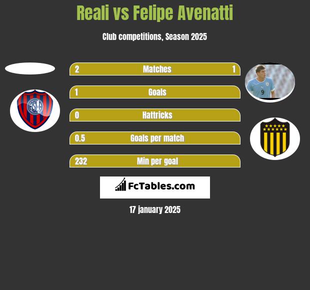 Reali vs Felipe Avenatti h2h player stats