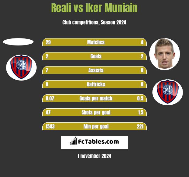 Reali vs Iker Muniain h2h player stats