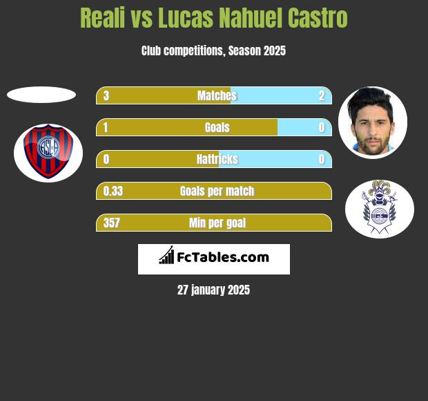 Reali vs Lucas Nahuel Castro h2h player stats