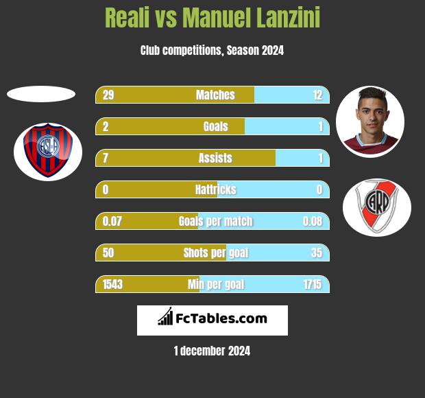 Reali vs Manuel Lanzini h2h player stats