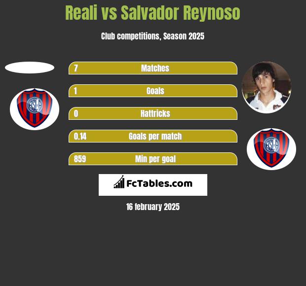 Reali vs Salvador Reynoso h2h player stats