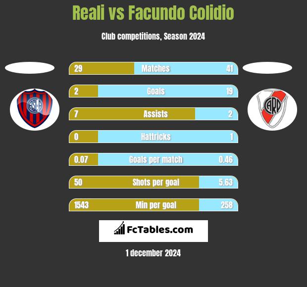 Reali vs Facundo Colidio h2h player stats