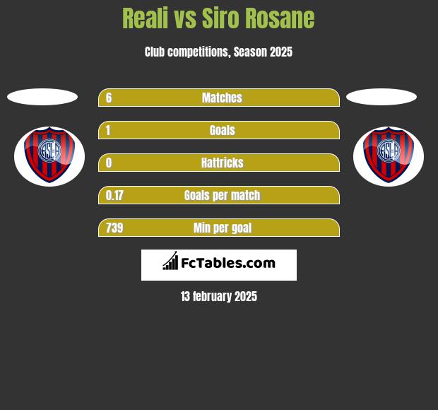 Reali vs Siro Rosane h2h player stats