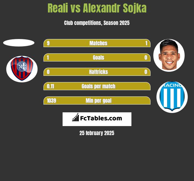 Reali vs Alexandr Sojka h2h player stats