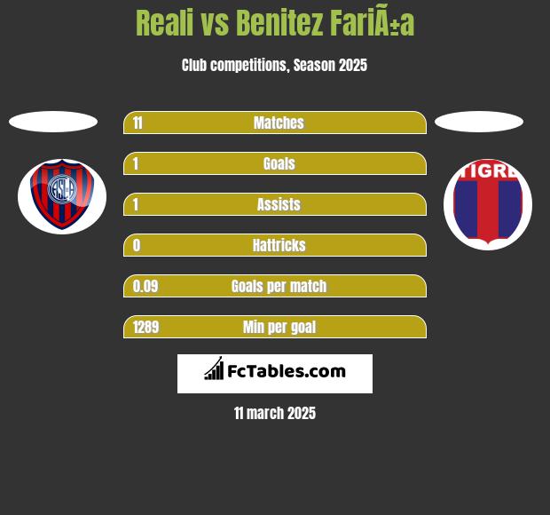 Reali vs Benitez FariÃ±a h2h player stats