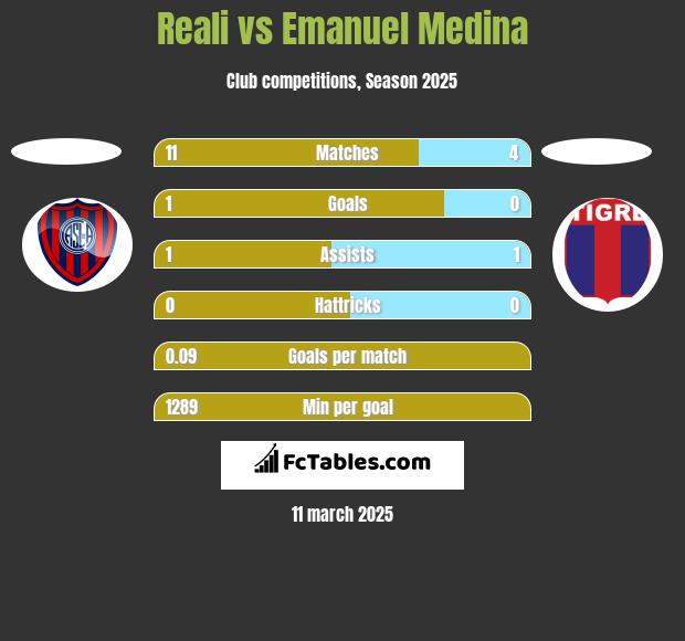 Reali vs Emanuel Medina h2h player stats