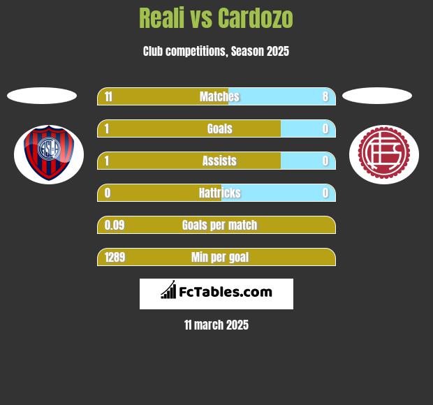 Reali vs Cardozo h2h player stats