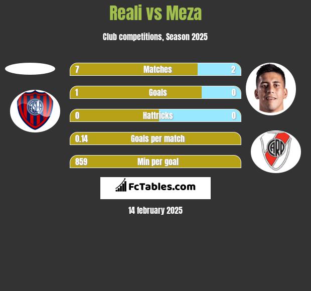 Reali vs Meza h2h player stats