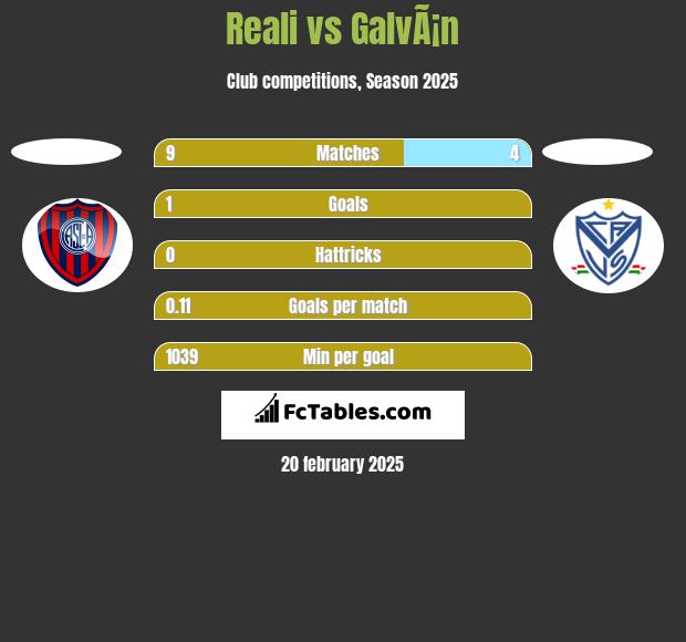 Reali vs GalvÃ¡n h2h player stats