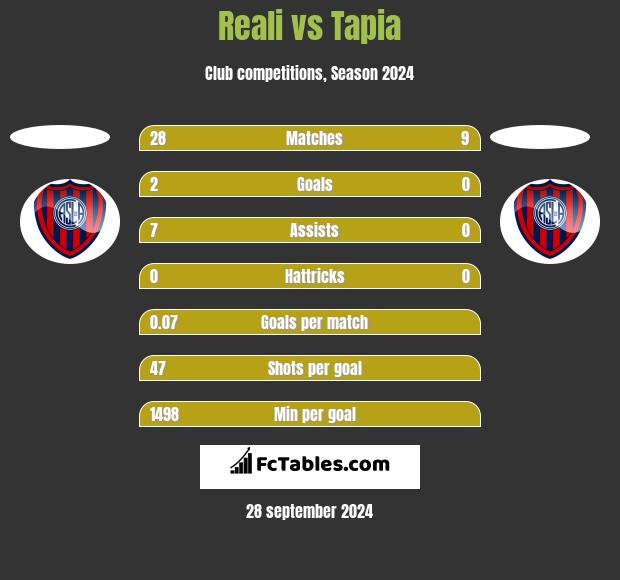 Reali vs Tapia h2h player stats