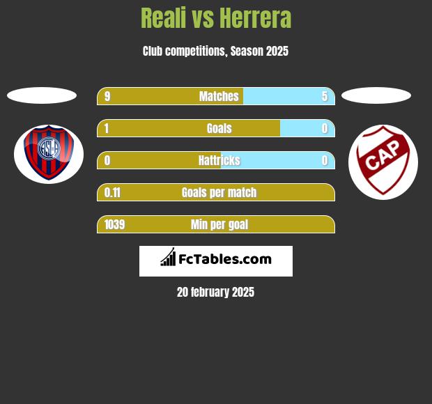 Reali vs Herrera h2h player stats