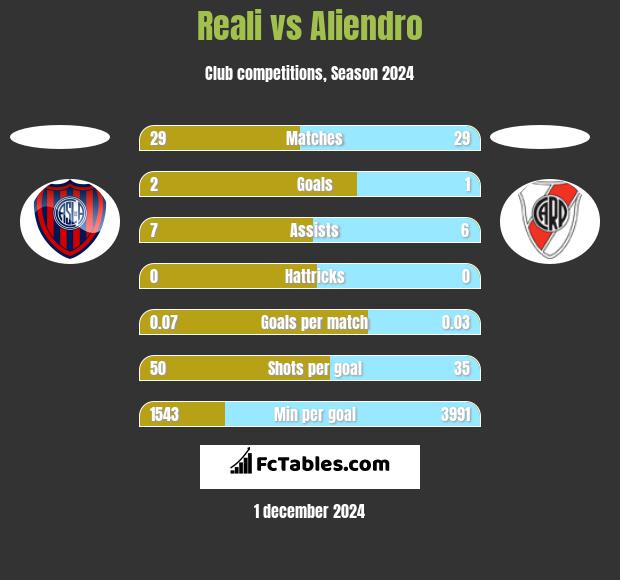 Reali vs Aliendro h2h player stats