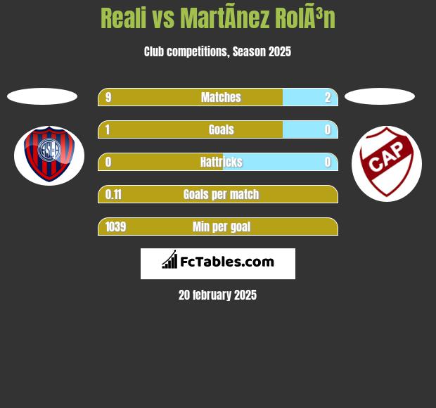 Reali vs MartÃ­nez RolÃ³n h2h player stats