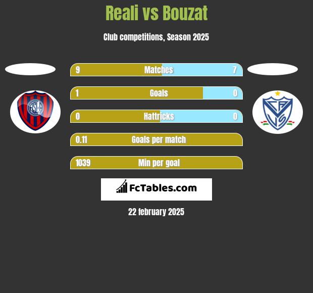 Reali vs Bouzat h2h player stats