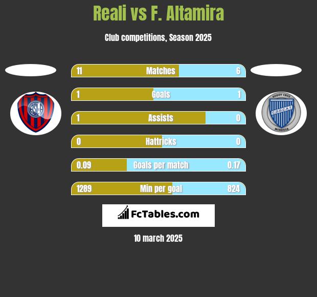 Reali vs F. Altamira h2h player stats