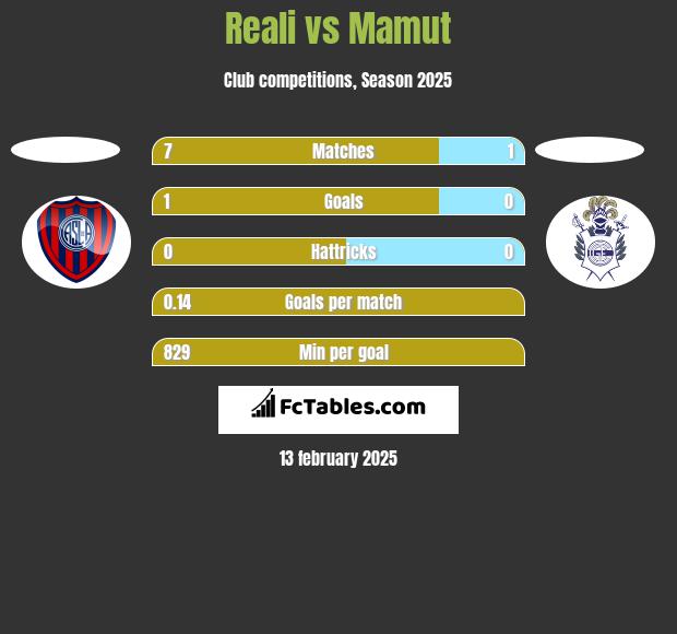 Reali vs Mamut h2h player stats