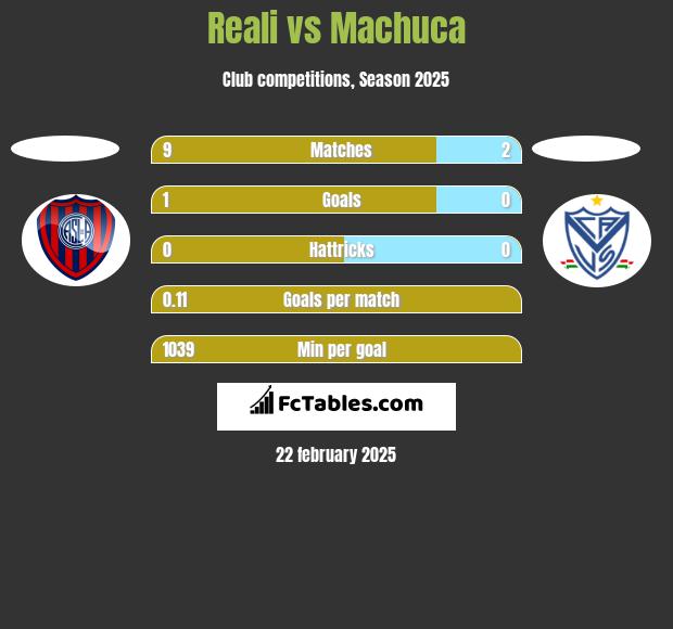 Reali vs Machuca h2h player stats