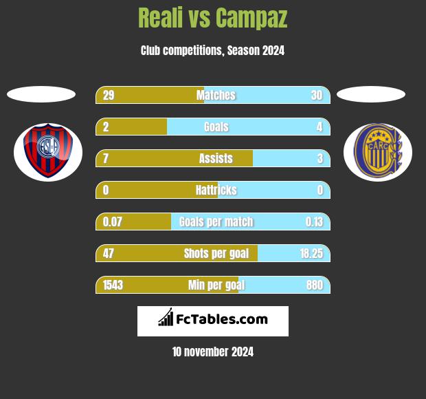 Reali vs Campaz h2h player stats