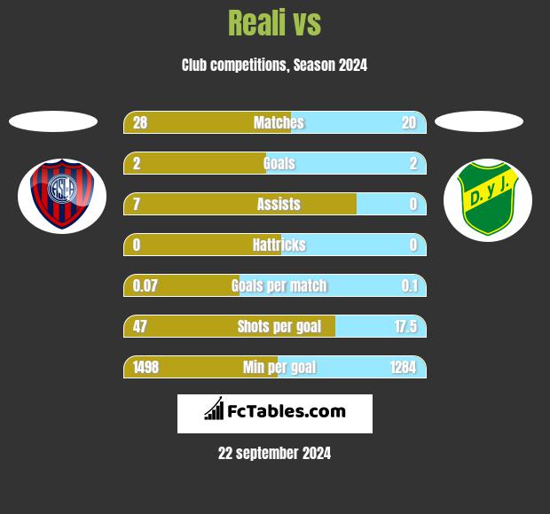 Reali vs  h2h player stats