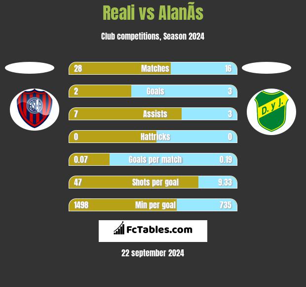 Reali vs AlanÃ­s h2h player stats